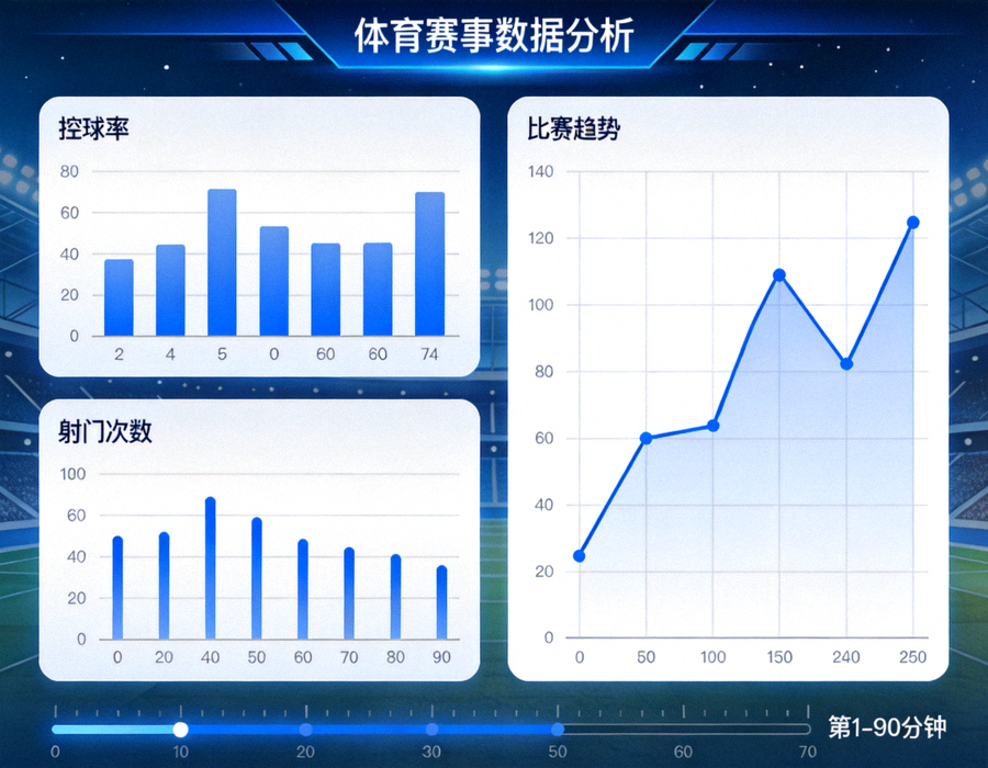 体育赛事数据分析界面，展示控球率、射门次数与比赛趋势图表